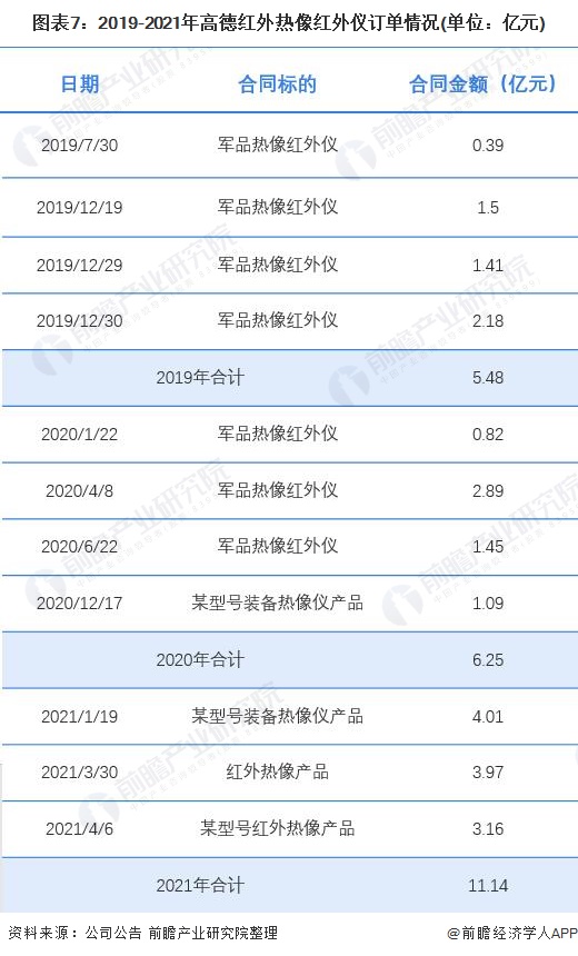 图表7:2019-2021年高德红外热像红外仪订单情况(单位:亿元)