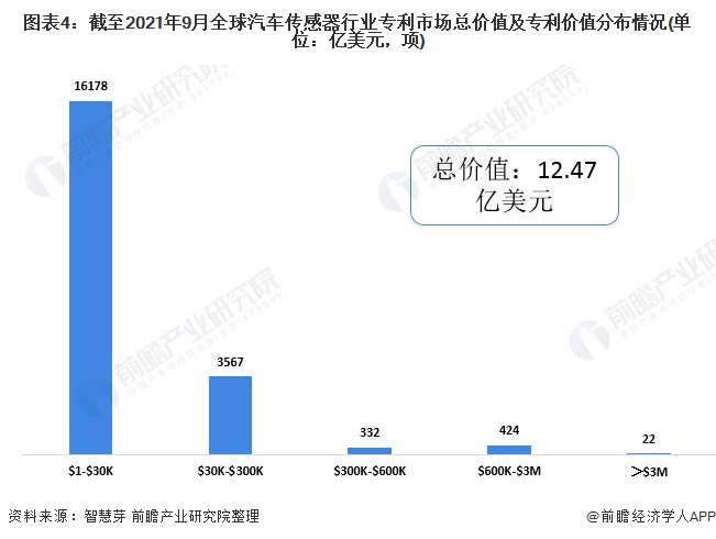图表4：截至2021年9月全球汽车传感器行业专利市场总价值及专利价值分布情况(单位：亿美元，项)