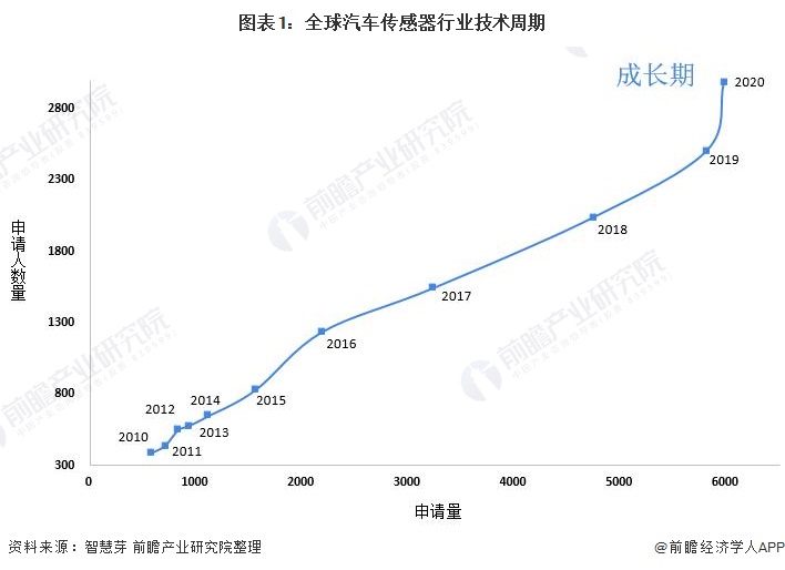 图表1：全球汽车传感器行业技术周期