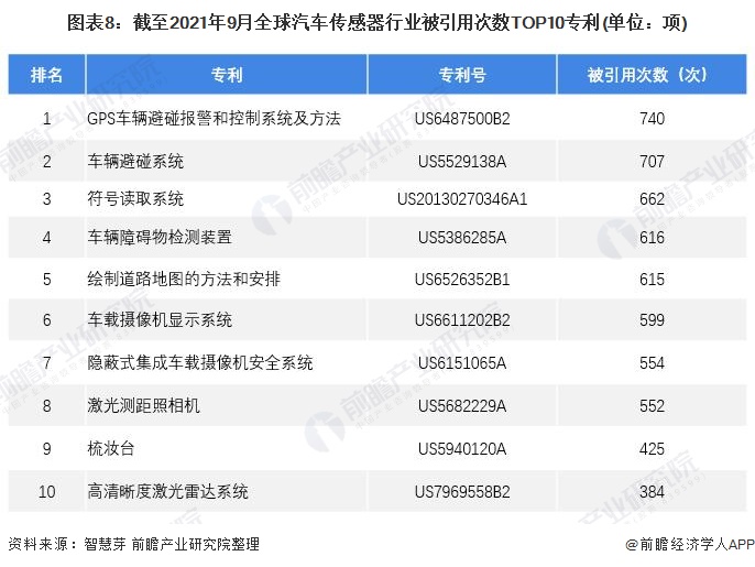 图表8：截至2021年9月全球汽车传感器行业被引用次数TOP10专利(单位：项)