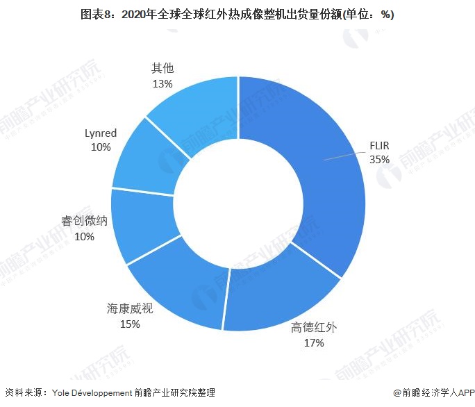 图表8:2020年全球全球红外热成像整机出货量份额(单位:%)
