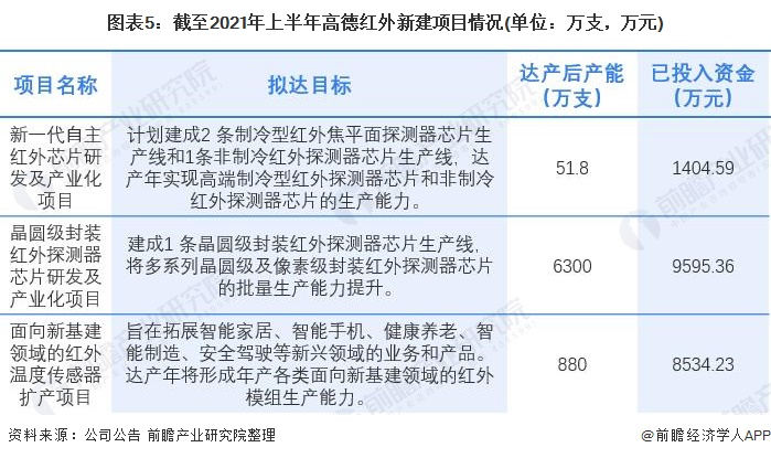 图表5:截至2021年上半年高德红外新建项目情况(单位:万支,万元)