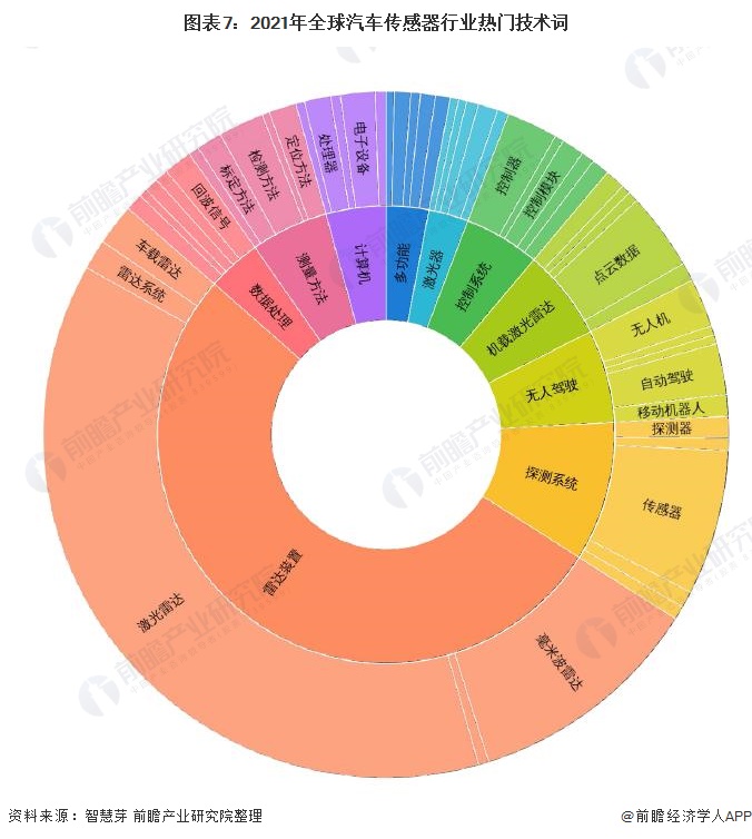 图表7：2021年全球汽车传感器行业热门技术词