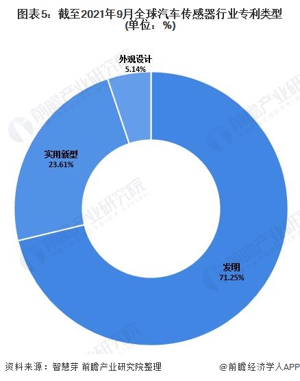图表5：截至2021年9月全球汽车传感器行业专利类型(单位：%)