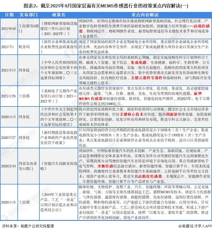 图表2：截至2021年9月国家层面有关MEMS传感器行业的政策重点内容解读(一)
