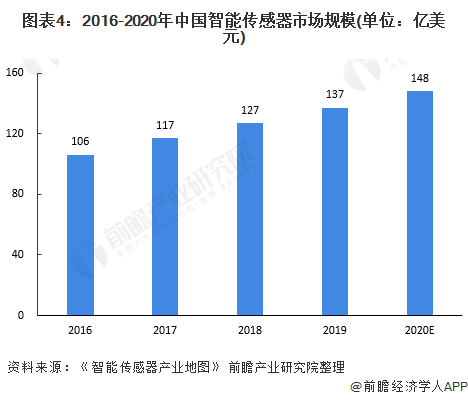 图表4:2016-2020年中国智能传感器市场规模(单位:亿美元)