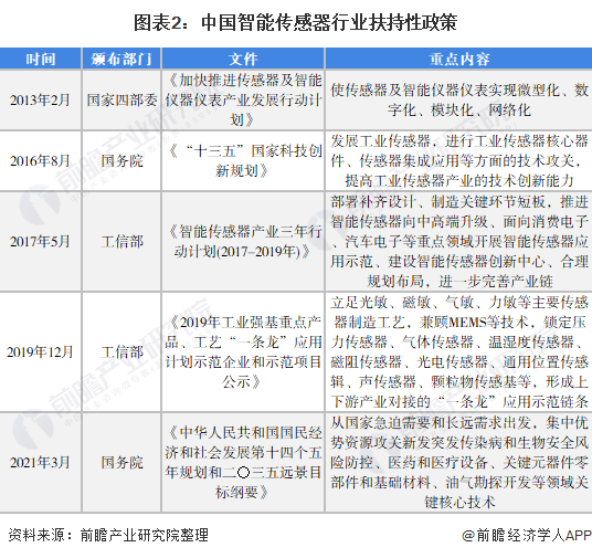图表2:中国智能传感器行业扶持性政策