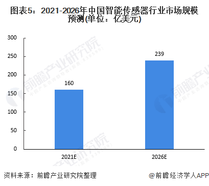 图表5:2021-2026年中国智能传感器行业市场规模预测(单位:亿美元)