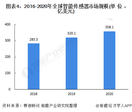 图表4:2016-2020年全球智能传感器市场规模(单位:亿美元)