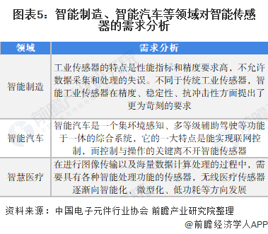 图表5:智能制造、智能汽车等领域对智能传感器的需求分析