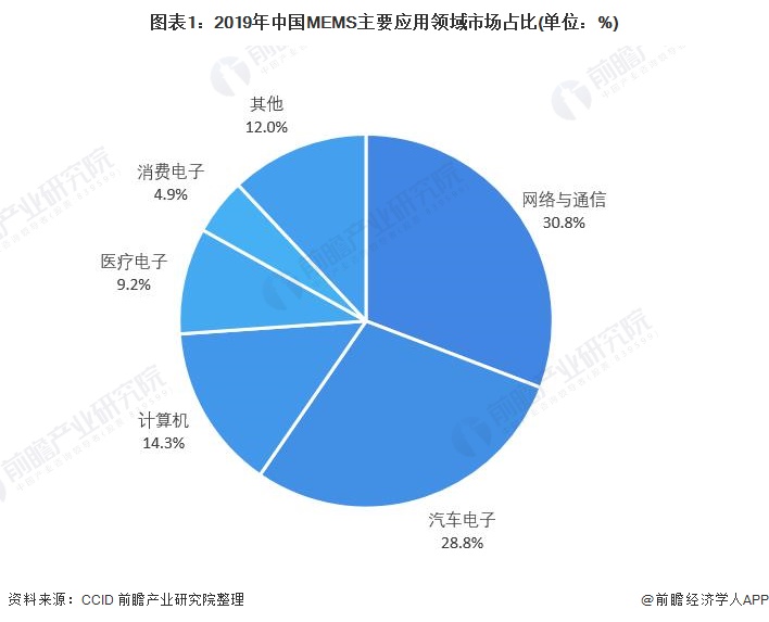 图表1:2019年中国MEMS主要应用领域市场占比(单位:%)