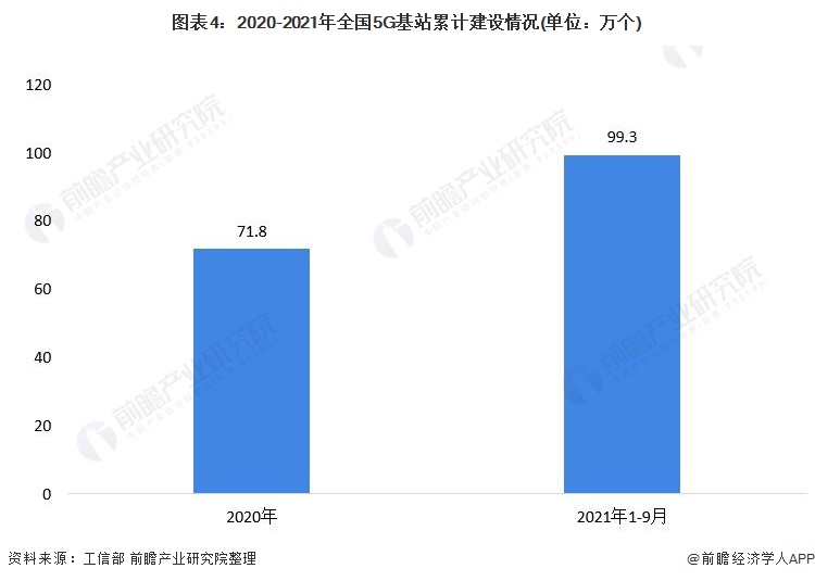 图表4:2020-2021年全国5G基站累计建设情况(单位:万个)