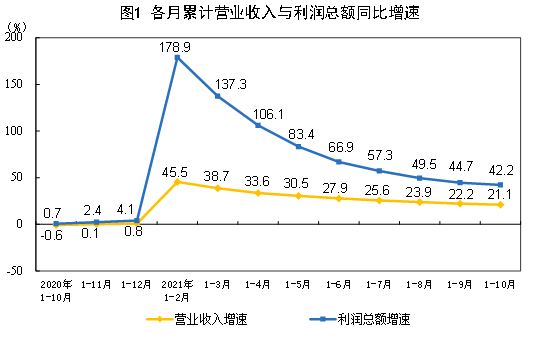 我国各月累计营业收入与利润同比增速