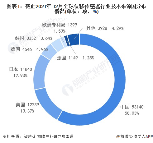 技术来源国分布：中国占比超过全球一半