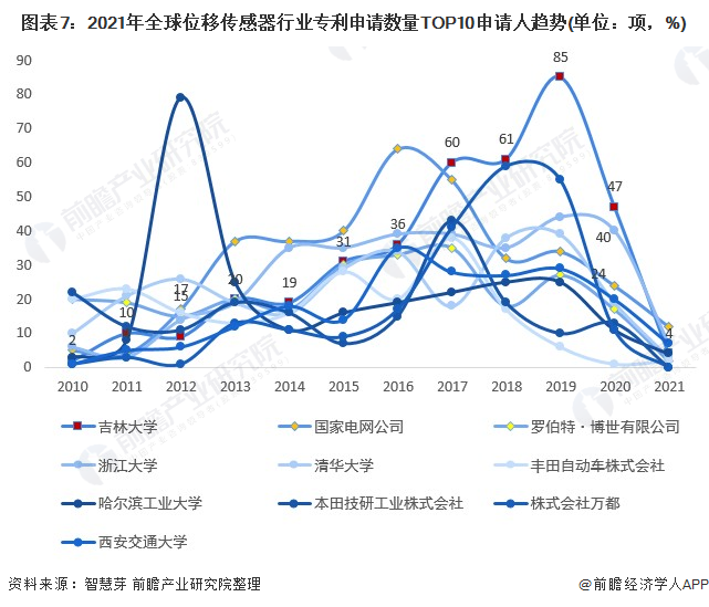 2010-2020年，全球前十大位移传感器专利申请人趋势