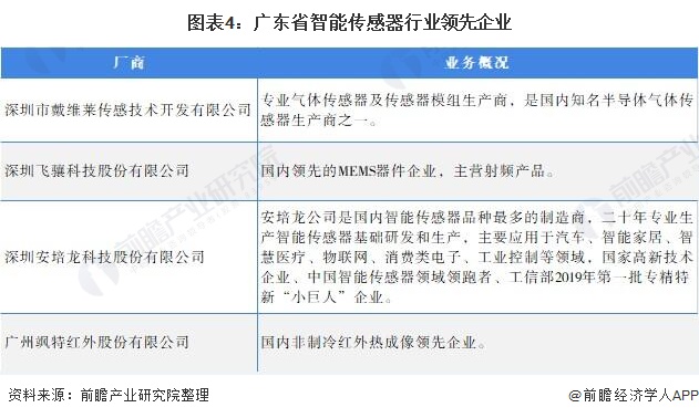 图表4：广东省智能传感器行业领先企业