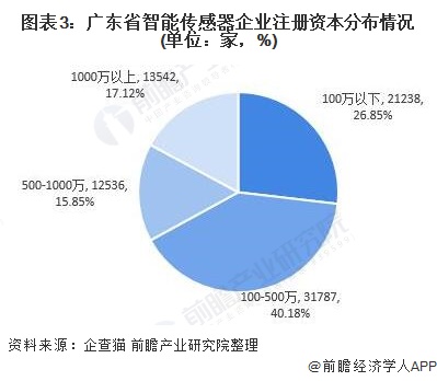 图表3：广东省智能传感器企业注册资本分布情况(单位：家，%)