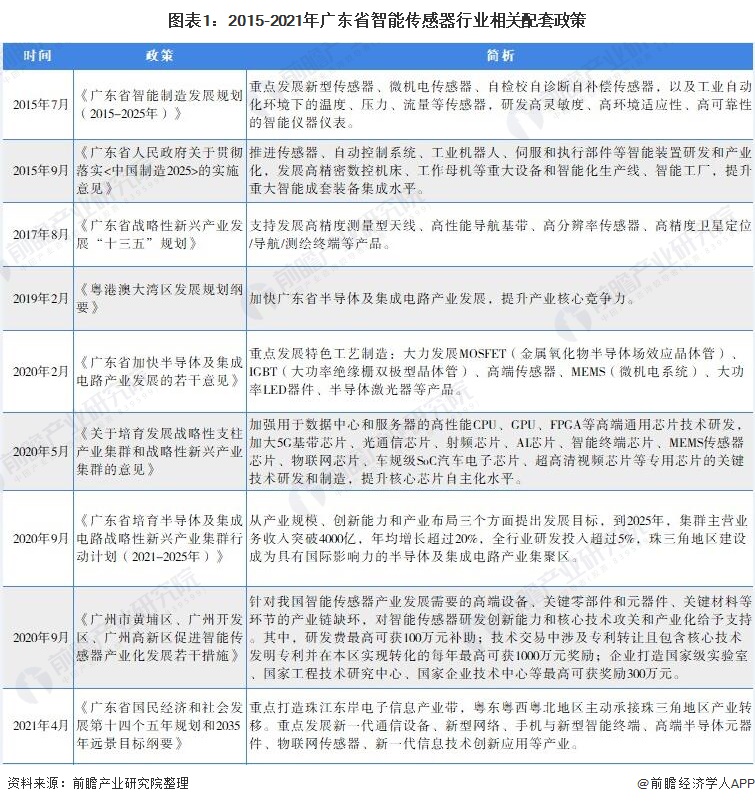 图表1：2015-2021年广东省智能传感器行业相关配套政策