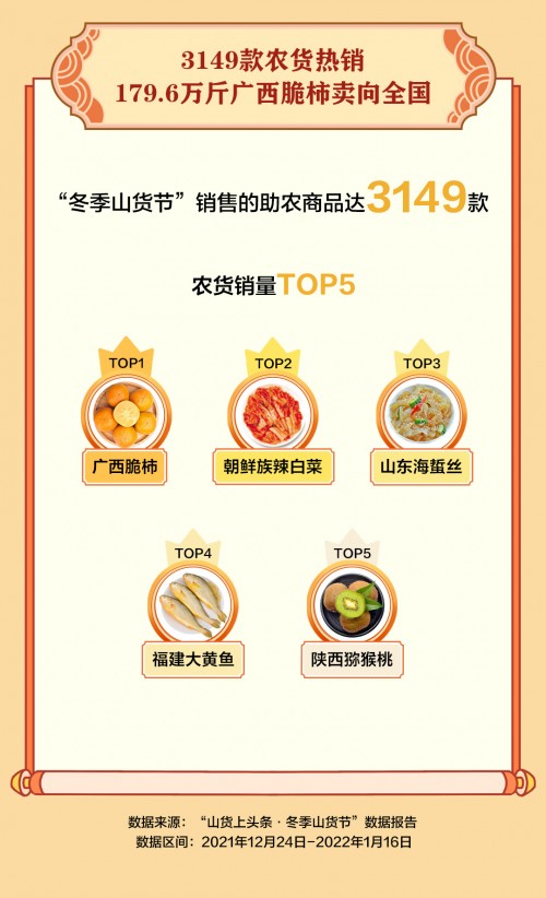 抖音电商“冬季山货节”助销547.3万单农货,一线城市消费者成农特产购买主力