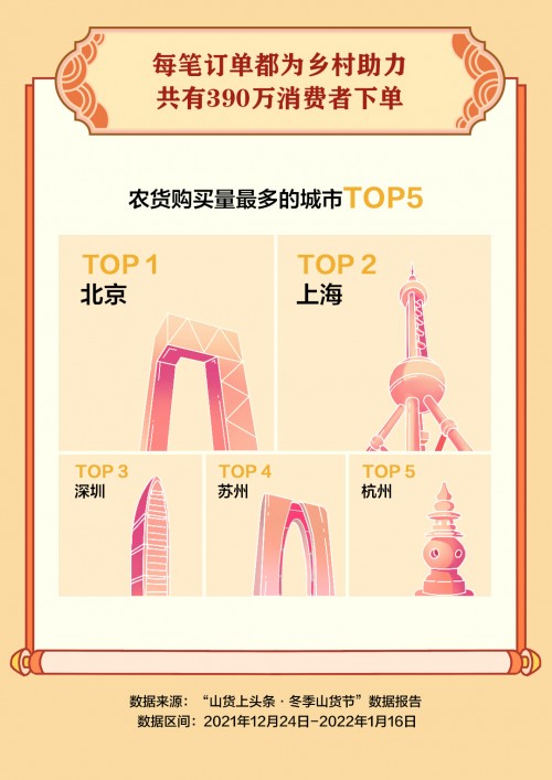 抖音电商“冬季山货节”助销547.3万单农货,一线城市消费者成农特产购买主力