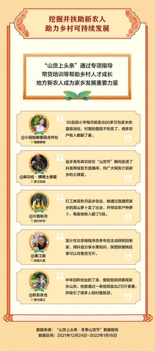 抖音电商“冬季山货节”助销547.3万单农货,一线城市消费者成农特产购买主力
