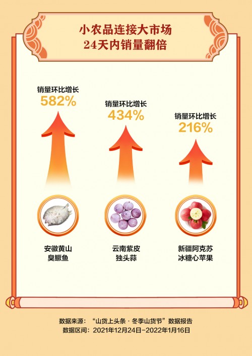 抖音电商“冬季山货节”助销547.3万单农货,一线城市消费者成农特产购买主力