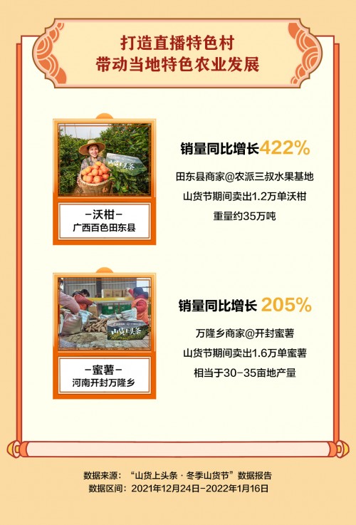 抖音电商“冬季山货节”助销547.3万单农货,一线城市消费者成农特产购买主力