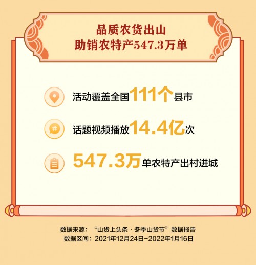 抖音电商“冬季山货节”助销547.3万单农货,一线城市消费者成农特产购买主力