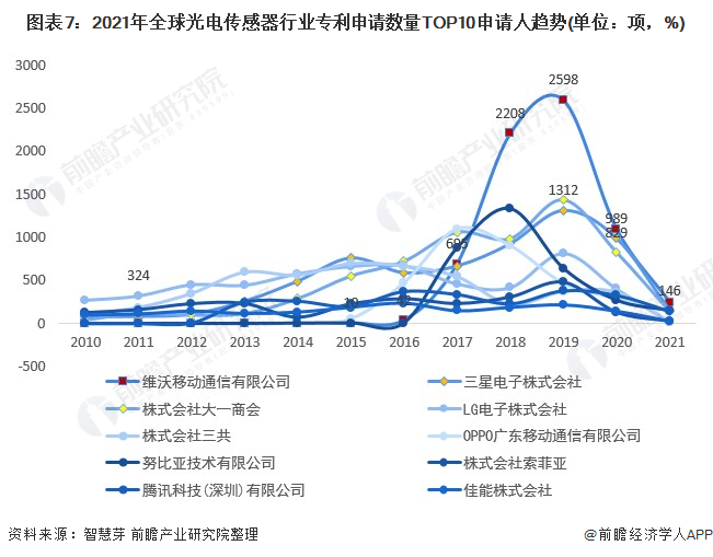 图表7：2021年全球光电传感器行业专利申请数量TOP10申请人趋势(单位：项，%)