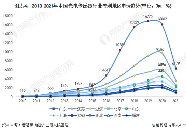 图表4：2010-2021年中国光电传感器行业专利地区申请趋势(单位：项，%)