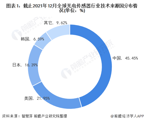 图表1：截止2021年12月全球光电传感器行业技术来源国分布情况(单位：%)
