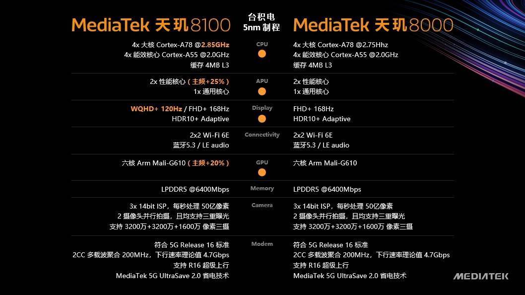 联发科发布天玑8000轻旗舰，天玑战队集结，驯龙高手来了！