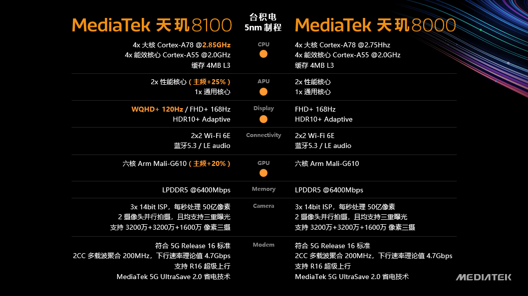 联发科天玑8000系列来了！天玑战队成了！网友高呼：MTK