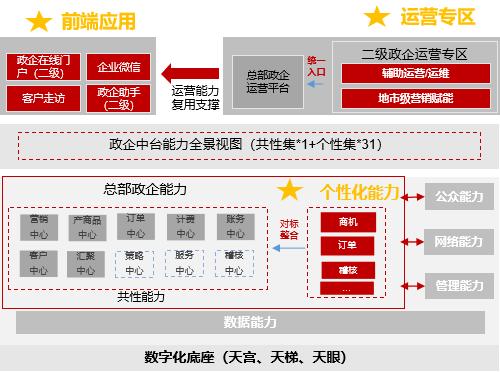 【赋能联通政企】思特奇二级政企运营平台，助力联通省分政企业务数字化运营