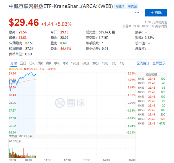 终于见底了?美股大幅高开:热门中概股多数上涨