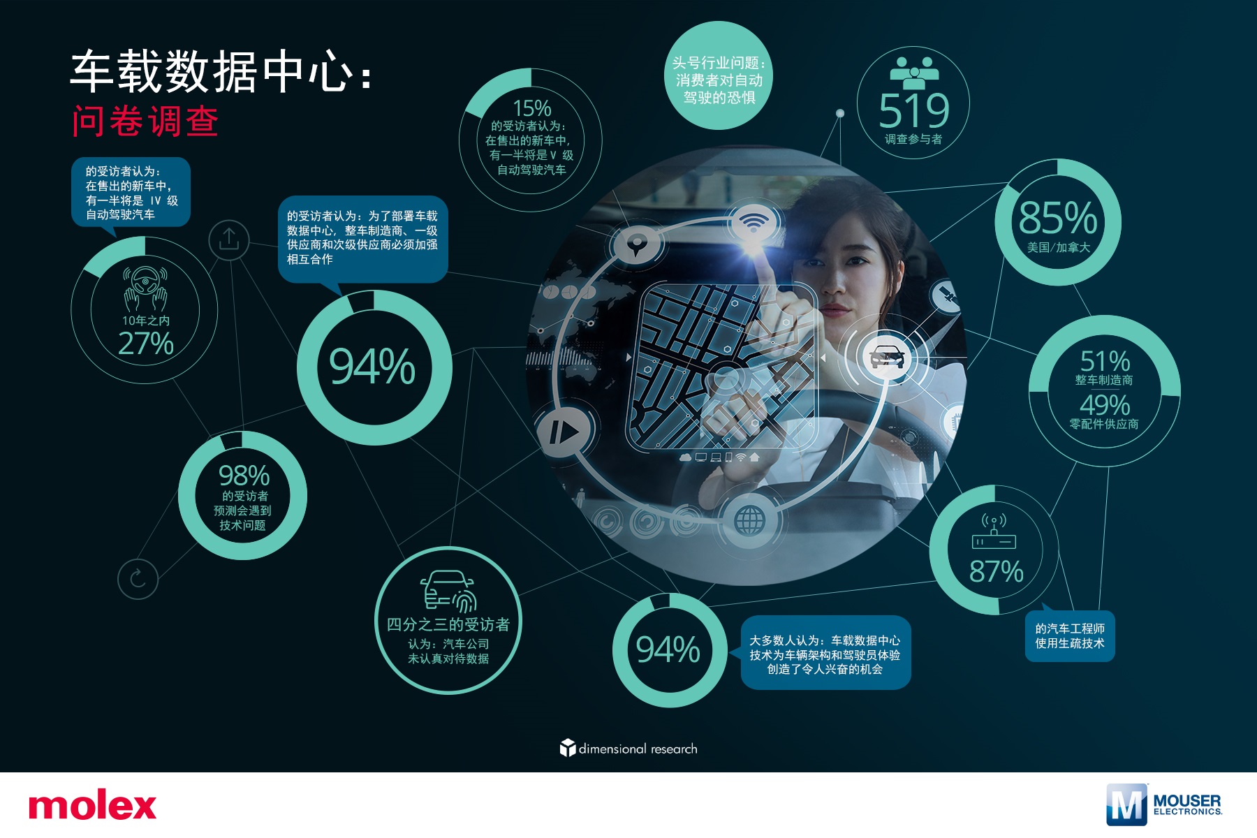 Molex莫仕发布“车轮上的数据中心”全球汽车调研结果