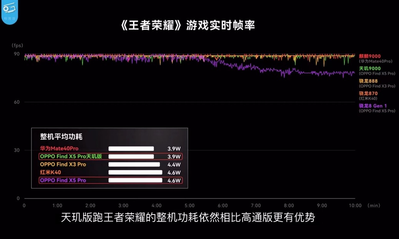 天玑9000与骁龙8“同台竞技”，OPPO