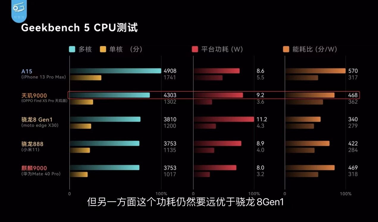 天玑9000与骁龙8“同台竞技”，OPPO