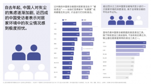 戴森发布全球灰尘研究报告，“看不见的灰尘”或成居家最大致敏源