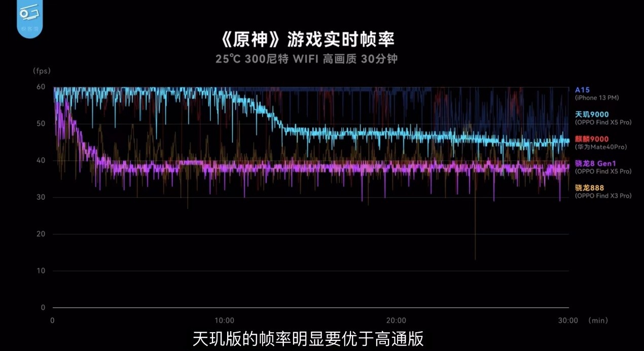 天玑9000与骁龙8“同台竞技”，OPPO