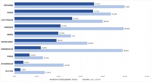 云锋有鱼:行业毛利率高达40%?高速公路是否值得投资？
