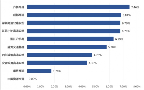 云锋有鱼:行业毛利率高达40%?高速公路是否值得投资？
