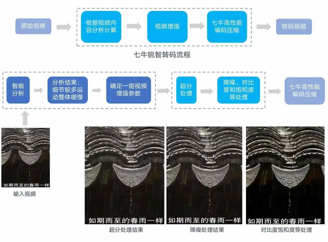七牛云推出自研RTC加速网络技术，有效解决延时卡顿问题