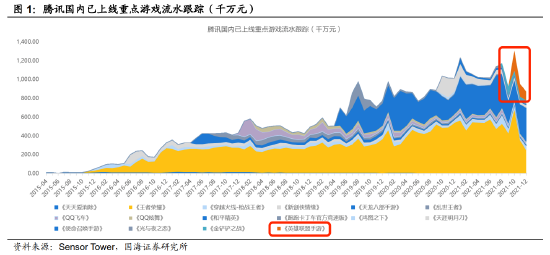 游戏广告或承压，短期逆风之下腾讯股价仍有望回归高位？