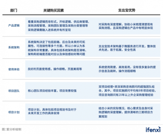 支出宝助力小米集团采购数字化成功转型