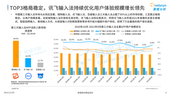易观第三方输入法报告：讯飞语音输入树标杆