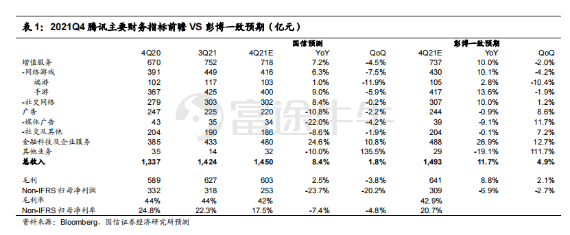 游戏广告或承压，短期逆风之下腾讯股价仍有望回归高位？