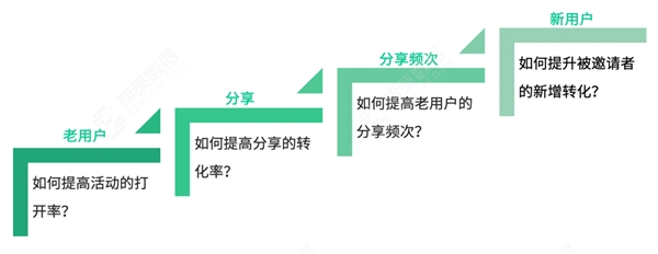 神策数据：从产品与运营视角，了解教育行业转介绍