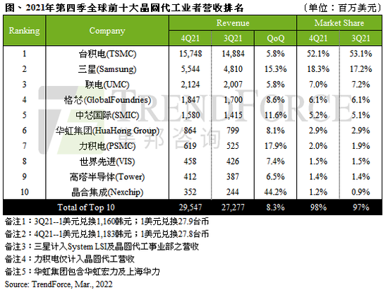 图2：2021年第四季全球十大晶圆代工业者营收排名