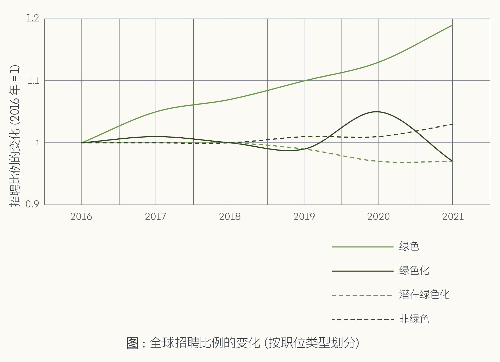 领英发布《2022年全球绿色技能报告》，绿色技能是企业绿色转型的催化剂